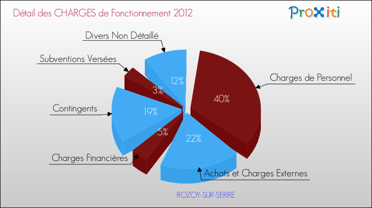 Décomposition des Charges de Fonctionnement 2012 de la commune de ROZOY-SUR-SERRE Charges de Fonctionnement 2012 pour la commune de ROZOY-SUR-SERRE