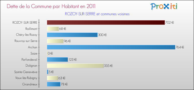 Dette par habitant de la commune en 2011 pour ROZOY-SUR-SERRE et les communes proches Comparaison de la dette par habitant de la commune en 2011 pour ROZOY-SUR-SERRE et les communes voisines