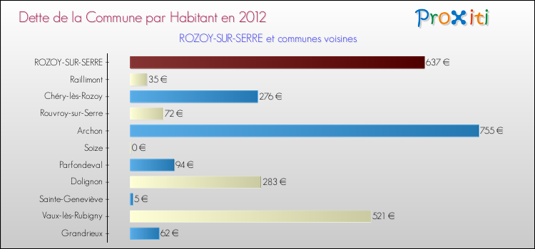 Dette par habitant de la commune en 2012 pour ROZOY-SUR-SERRE et les communes proches Comparaison de la dette par habitant de la commune en 2012 pour ROZOY-SUR-SERRE et les communes voisines