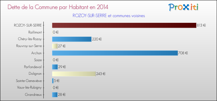 Dette par habitant de la commune en 2014 pour ROZOY-SUR-SERRE et les communes proches Comparaison de la dette par habitant de la commune en 2014 pour ROZOY-SUR-SERRE et les communes voisines