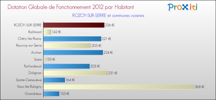 Montant des dotations globales de fonctionnement DGF par Habitant pour ROZOY-SUR-SERRE et les communes proches Comparaison des des dotations globales de fonctionnement DGF par habitant pour ROZOY-SUR-SERRE et les communes voisines