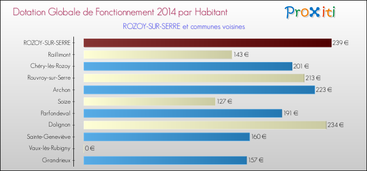 Montant des dotations globales de fonctionnement DGF par Habitant pour ROZOY-SUR-SERRE et les communes proches en 2014. Comparaison des des dotations globales de fonctionnement DGF par habitant pour ROZOY-SUR-SERRE et les communes voisines en 2014.