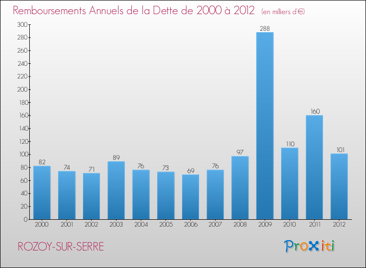 Evolution de l'annuité de la dette pour la commune de ROZOY-SUR-SERRE de 2000 à 2012 Annuités de la dette pour ROZOY-SUR-SERRE de 2000 à 2012