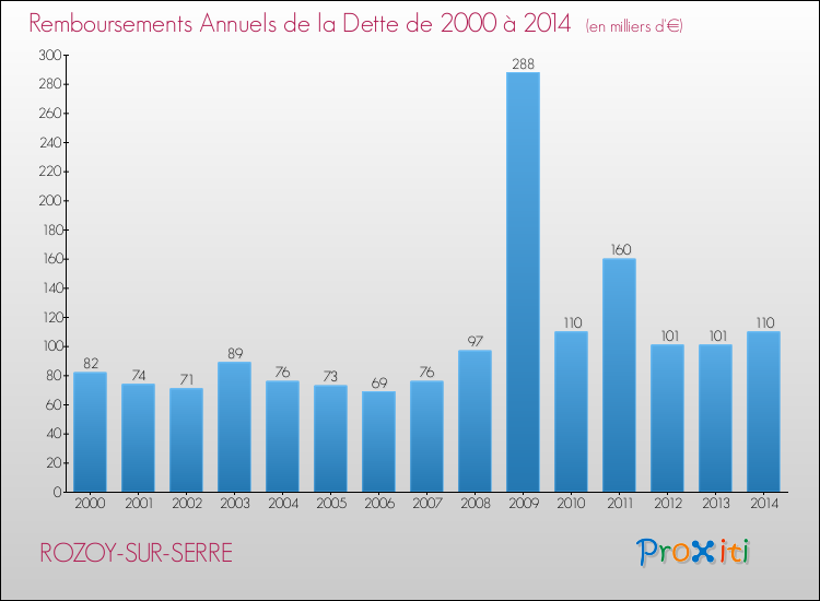 Evolution de l'annuité de la dette pour la commune de ROZOY-SUR-SERRE de 2000 à 2014 Annuités de la dette pour ROZOY-SUR-SERRE de 2000 à 2014