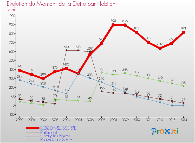 Evolution de la dette par habitant pour la commune de ROZOY-SUR-SERRE et les communes proches de 2000 à 2014 Comparaison de la dette par habitant pour ROZOY-SUR-SERRE et les communes voisines de 2000 à 2014