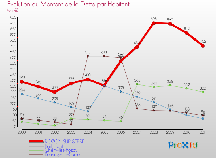 Evolution de la dette par habitant pour la commune de ROZOY-SUR-SERRE et les communes proches Comparaison de la dette par habitant pour ROZOY-SUR-SERRE et les communes voisines