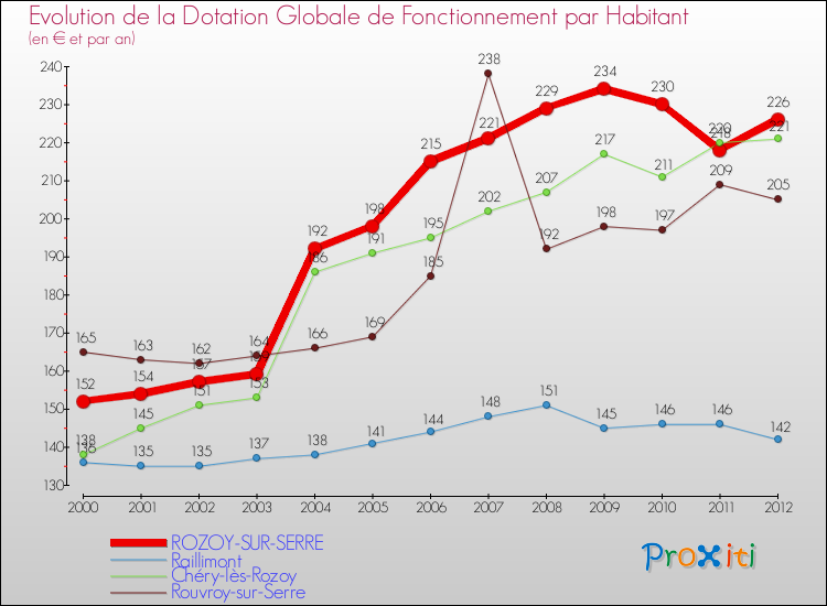 Evolution et montant de la dotation globale de fonctionnement par Habitant pour ROZOY-SUR-SERRE et les communes proches Comparaison des dotations globales de fonctionnement par habitant pour ROZOY-SUR-SERRE et les communes voisines