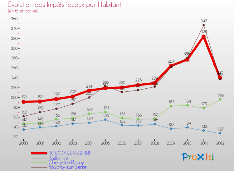 Evolution et montant des impôts locaux par Habitant pour ROZOY-SUR-SERRE et les communes proches Comparaison des impôts locaux par habitant pour ROZOY-SUR-SERRE et les communes voisines