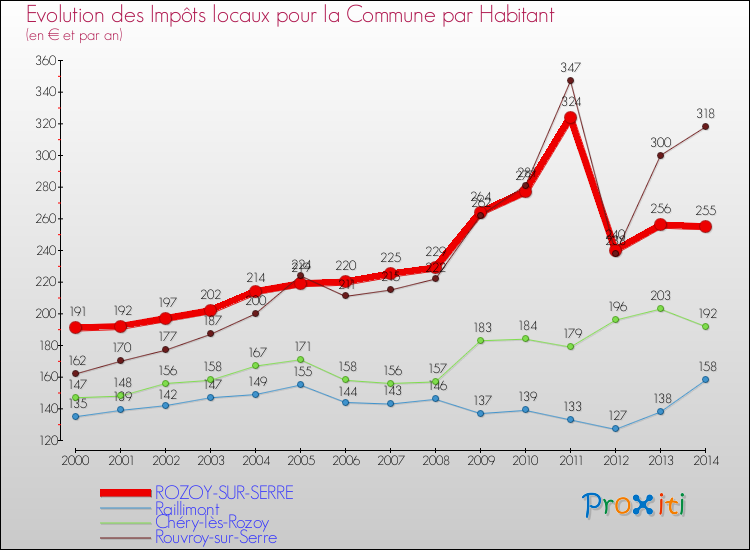 Evolution et montant des impôts locaux par Habitant pour ROZOY-SUR-SERRE et les communes proches de 2000 à 2014 Comparaison des impôts locaux par habitant pour ROZOY-SUR-SERRE et les communes voisines de 2000 à 2014