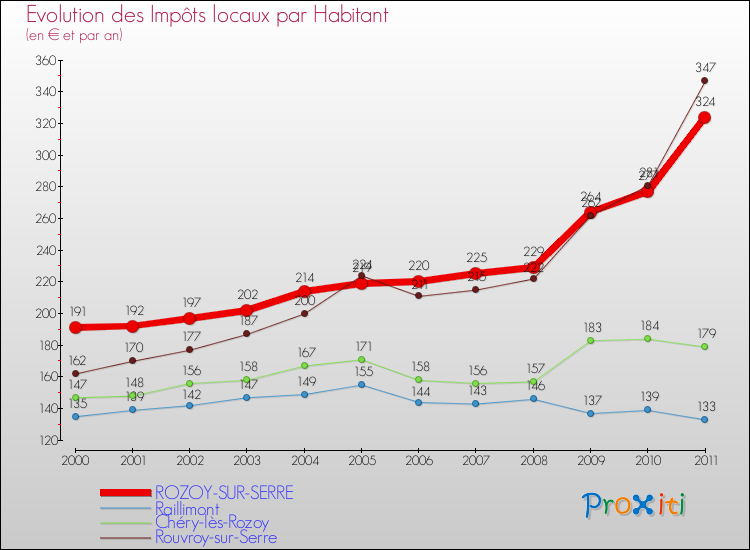 Evolution et montant des impôts locaux par Habitant pour ROZOY-SUR-SERRE et les communes proches Comparaison des impôts locaux par habitant pour ROZOY-SUR-SERRE et les communes voisines