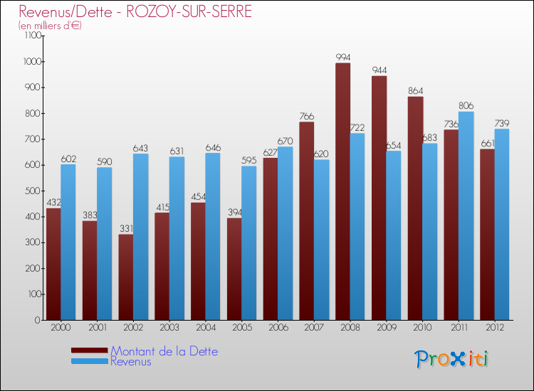 Evolution comparée de la dette et des revenus pour la commune de ROZOY-SUR-SERRE de 2000 à 2012 Comparaison de la dette et des revenus pour ROZOY-SUR-SERRE de 2000 à 2012