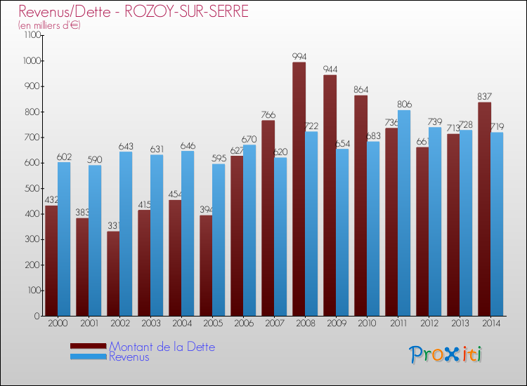 Evolution comparée de la dette et des revenus pour la commune de ROZOY-SUR-SERRE de 2000 à 2014 Comparaison de la dette et des revenus pour ROZOY-SUR-SERRE de 2000 à 2014