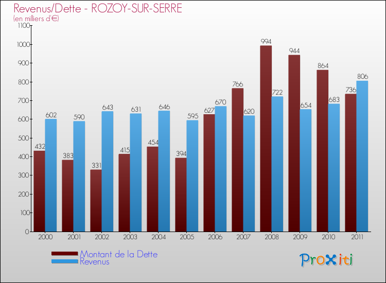 Evolution comparée de la dette et des revenus pour la commune de ROZOY-SUR-SERRE de 2000 à 2011 Comparaison de la dette et des revenus pour ROZOY-SUR-SERRE de 2000 à 2011