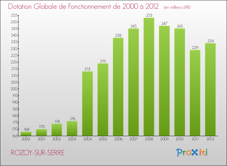 Evolution du montant de la Dotation Globale de Fonctionnement pour la commune de ROZOY-SUR-SERRE de 2000 à 2012 Evolution du montant de la Dotation Globale de Fonctionnement pour ROZOY-SUR-SERRE de 2000 à 2012