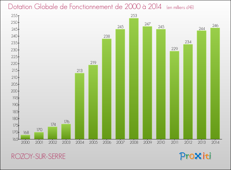 Evolution du montant de la Dotation Globale de Fonctionnement pour la commune de ROZOY-SUR-SERRE de 2000 à 2014 Evolution du montant de la Dotation Globale de Fonctionnement pour ROZOY-SUR-SERRE de 2000 à 2014
