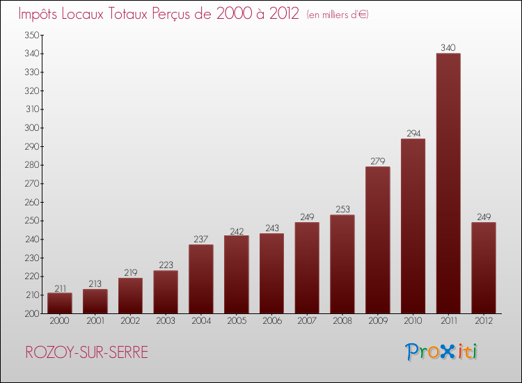 Evolution des Impôts Locaux pour la commune de ROZOY-SUR-SERRE de 2000 à 2012 Evolution des Impôts Locaux pour ROZOY-SUR-SERRE de 2000 à 2012