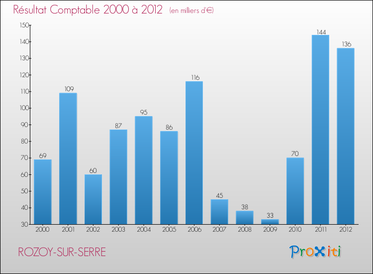 Evolution du résultat comptable pour la commune de ROZOY-SUR-SERRE de 2000 à 2012 Evolution du résultat comptable pour ROZOY-SUR-SERRE de 2000 à 2012