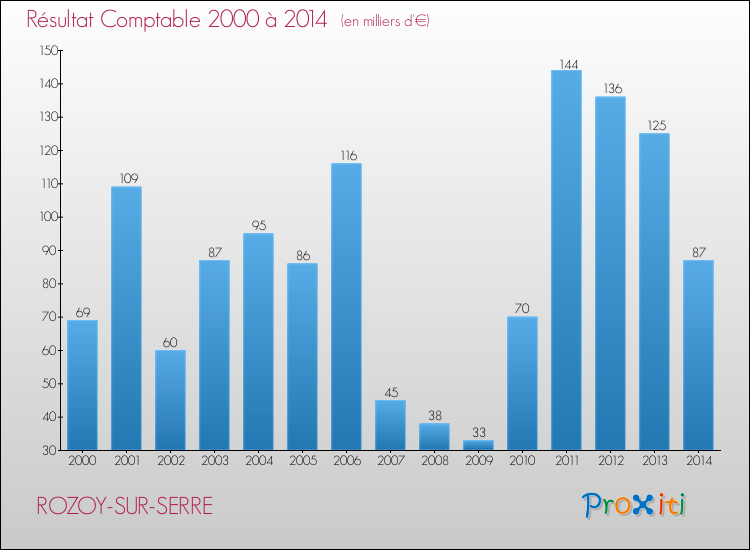 Evolution du résultat comptable pour la commune de ROZOY-SUR-SERRE de 2000 à 2014 Evolution du résultat comptable pour ROZOY-SUR-SERRE de 2000 à 2014