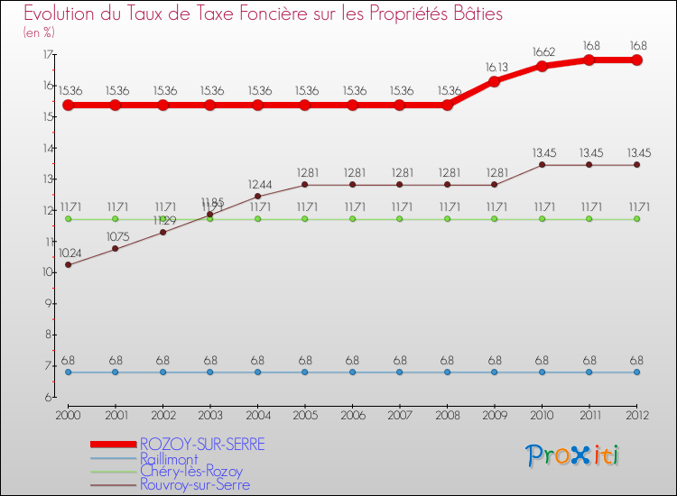 Evolution du taux de la taxe foncière sur le bati pour ROZOY-SUR-SERRE et les communes proches de 2000 à 2012 Comparaison des taux de taxe foncière sur le bati pour ROZOY-SUR-SERRE et les communes voisines de 2000 à 2012