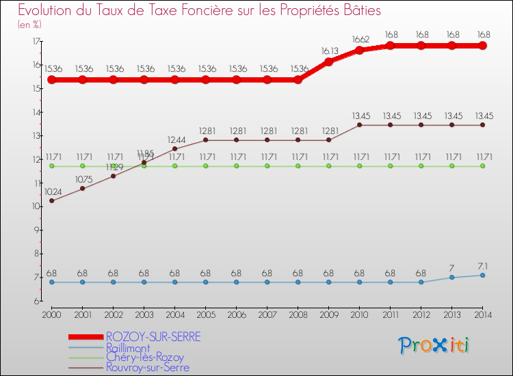 Evolution du taux de la taxe foncière sur le bati pour ROZOY-SUR-SERRE et les communes proches de 2000 à 2014 Comparaison des taux de taxe foncière sur le bati pour ROZOY-SUR-SERRE et les communes voisines de 2000 à 2014
