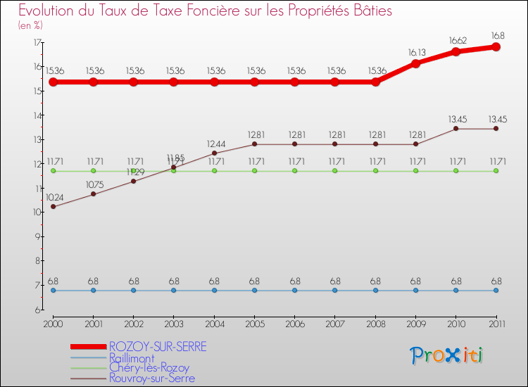 Evolution du taux de la taxe foncière sur le bati pour ROZOY-SUR-SERRE et les communes proches Comparaison des taux de taxe foncière sur le bati pour ROZOY-SUR-SERRE et les communes voisines