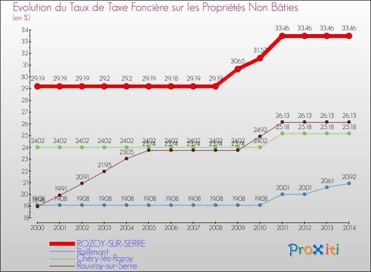Evolution du taux de la taxe foncière sur les immeubles et terrains non batis pour ROZOY-SUR-SERRE et les communes proches de 2000 à 2014 Comparaison des taux de la taxe foncière sur les immeubles et terrains non batis pour ROZOY-SUR-SERRE et les communes voisines de 2000 à 2014