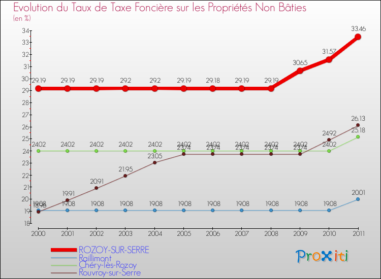 Evolution du taux de la taxe foncière sur les immeubles et terrains non batis pour ROZOY-SUR-SERRE et les communes proches Comparaison des taux de la taxe foncière sur les immeubles et terrains non batis pour ROZOY-SUR-SERRE et les communes voisines