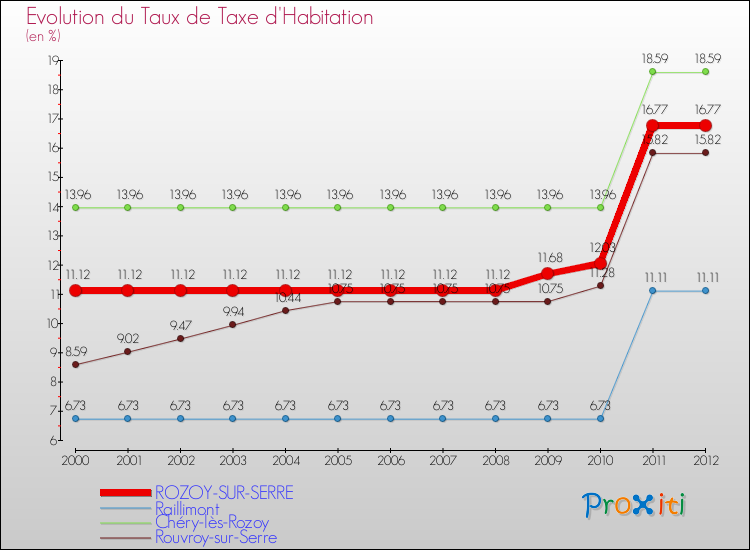 Evolution du taux de la taxe d'habitation pour ROZOY-SUR-SERRE et les communes proches Comparaison des taux de la taxe d'habitation pour ROZOY-SUR-SERRE et les communes voisines