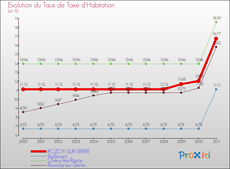 Evolution du taux de la taxe d'habitation pour ROZOY-SUR-SERRE et les communes proches Comparaison des taux de la taxe d'habitation pour ROZOY-SUR-SERRE et les communes voisines