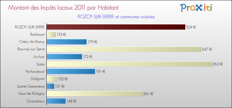 Montant des impôts locaux par Habitant pour ROZOY-SUR-SERRE et les communes proches Comparaison des impôts locaux par habitant pour ROZOY-SUR-SERRE et les communes voisines