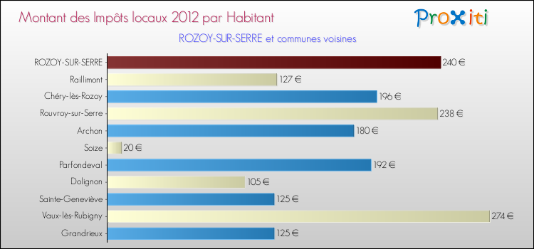 Montant des impôts locaux par Habitant pour ROZOY-SUR-SERRE et les communes proches Comparaison des impôts locaux par habitant pour ROZOY-SUR-SERRE et les communes voisines