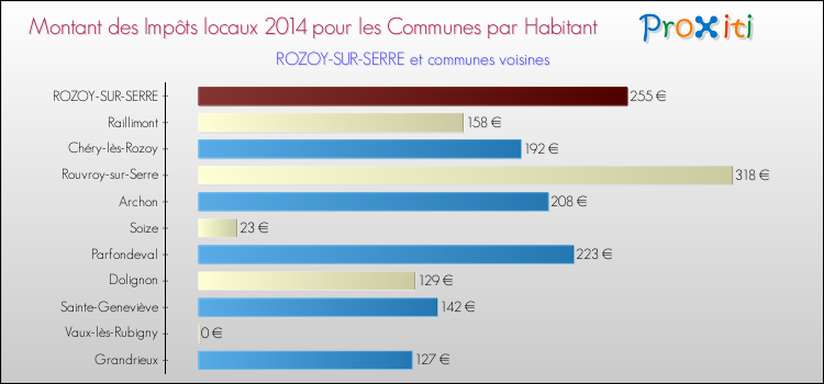 Montant des impôts locaux par Habitant pour ROZOY-SUR-SERRE et les communes proches en 2014 Comparaison des impôts locaux par habitant pour ROZOY-SUR-SERRE et les communes voisines en 2014