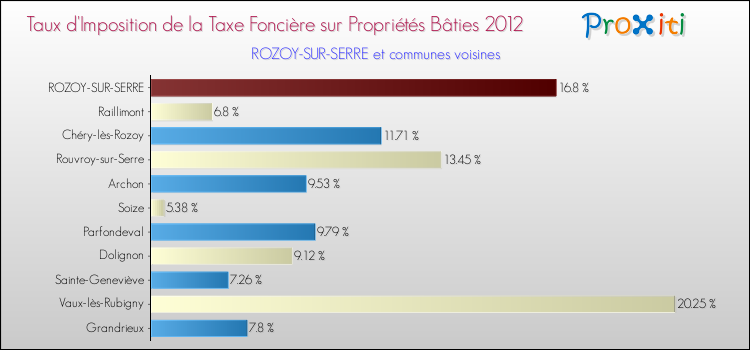 Taux d'imposition de la taxe foncière sur le bati 2012 pour ROZOY-SUR-SERRE et les communes proches Comparaison des taux d'imposition de la taxe foncière sur le bati 2012 pour ROZOY-SUR-SERRE et les communes voisines
