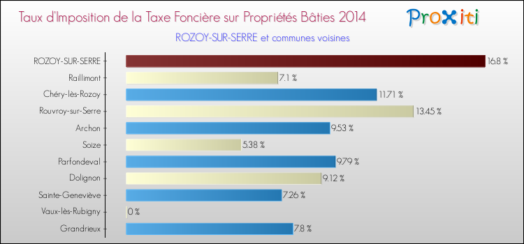 Taux d'imposition de la taxe foncière sur le bati 2014 pour ROZOY-SUR-SERRE et les communes proches Comparaison des taux d'imposition de la taxe foncière sur le bati 2014 pour ROZOY-SUR-SERRE et les communes voisines