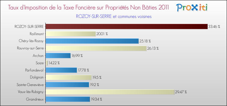 Taux d'imposition de la taxe foncière sur les immeubles et terrains non batis 2011 pour ROZOY-SUR-SERRE et les communes proches Comparaison des taux d'imposition de la taxe foncière sur les immeubles et terrains non batis 2011 pour ROZOY-SUR-SERRE et les communes voisines