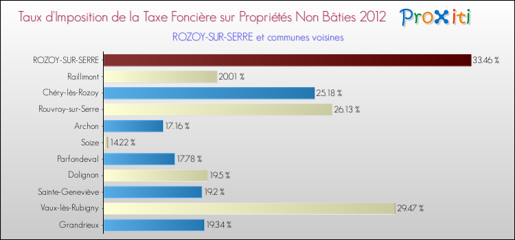 Taux d'imposition de la taxe foncière sur les immeubles et terrains non batis 2012 pour ROZOY-SUR-SERRE et les communes proches Comparaison des taux d'imposition de la taxe foncière sur les immeubles et terrains non batis 2012 pour ROZOY-SUR-SERRE et les communes voisines