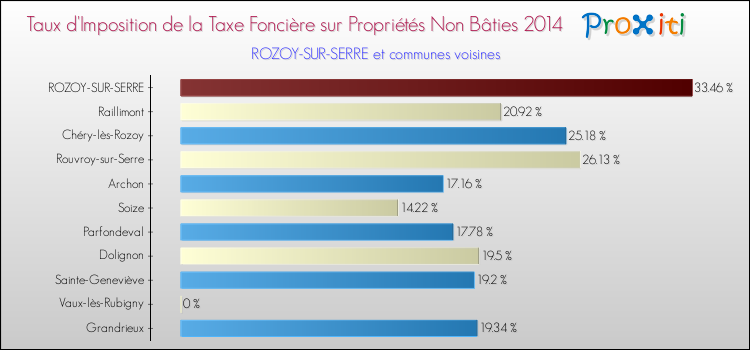 Taux d'imposition de la taxe foncière sur les immeubles et terrains non batis 2014 pour ROZOY-SUR-SERRE et les communes proches Comparaison des taux d'imposition de la taxe foncière sur les immeubles et terrains non batis 2014 pour ROZOY-SUR-SERRE et les communes voisines