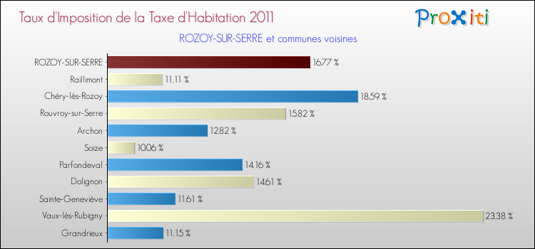 Taux d'imposition de la taxe d'habitation 2011 pour ROZOY-SUR-SERRE et les communes proches Comparaison des taux d'imposition de la taxe d'habitation 2011 pour ROZOY-SUR-SERRE et les communes voisines
