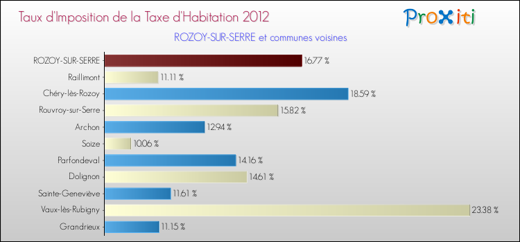 Taux d'imposition de la taxe d'habitation 2012 pour ROZOY-SUR-SERRE et les communes proches Comparaison des taux d'imposition de la taxe d'habitation 2012 pour ROZOY-SUR-SERRE et les communes voisines