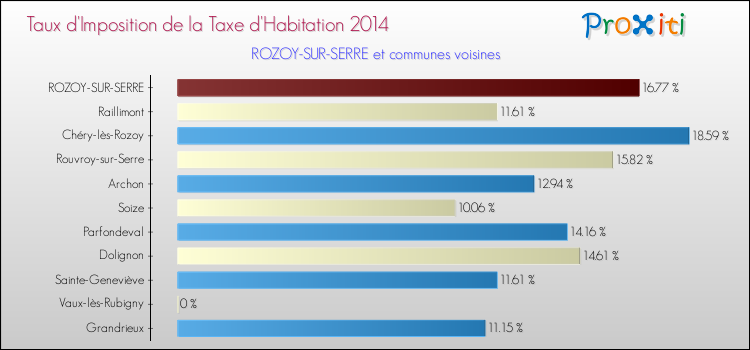 Taux d'imposition de la taxe d'habitation 2014 pour ROZOY-SUR-SERRE et les communes proches Comparaison des taux d'imposition de la taxe d'habitation 2014 pour ROZOY-SUR-SERRE et les communes voisines