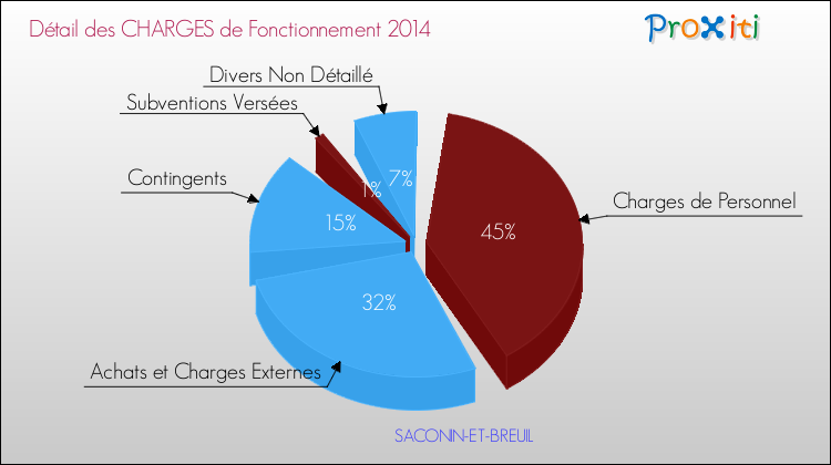 Décomposition des Charges de Fonctionnement 2014 de la commune de SACONIN-ET-BREUIL Charges de Fonctionnement 2014 pour la commune de SACONIN-ET-BREUIL