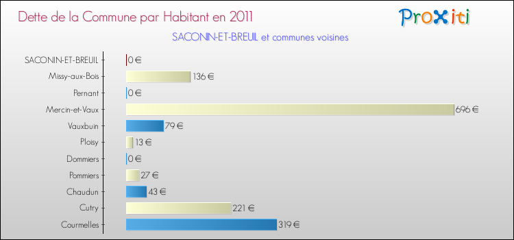 Dette par habitant de la commune en 2011 pour SACONIN-ET-BREUIL et les communes proches Comparaison de la dette par habitant de la commune en 2011 pour SACONIN-ET-BREUIL et les communes voisines