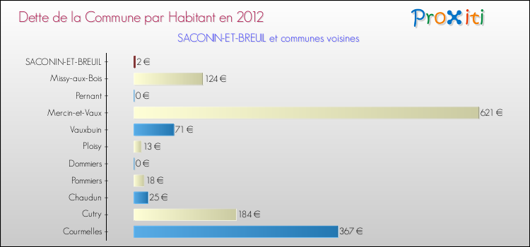 Dette par habitant de la commune en 2012 pour SACONIN-ET-BREUIL et les communes proches Comparaison de la dette par habitant de la commune en 2012 pour SACONIN-ET-BREUIL et les communes voisines