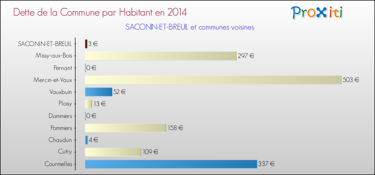 Dette par habitant de la commune en 2014 pour SACONIN-ET-BREUIL et les communes proches Comparaison de la dette par habitant de la commune en 2014 pour SACONIN-ET-BREUIL et les communes voisines