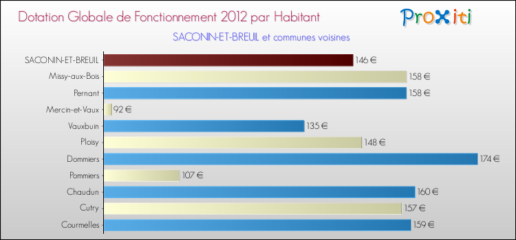 Montant des dotations globales de fonctionnement DGF par Habitant pour SACONIN-ET-BREUIL et les communes proches Comparaison des des dotations globales de fonctionnement DGF par habitant pour SACONIN-ET-BREUIL et les communes voisines