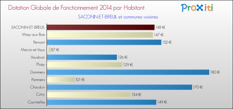 Montant des dotations globales de fonctionnement DGF par Habitant pour SACONIN-ET-BREUIL et les communes proches en 2014. Comparaison des des dotations globales de fonctionnement DGF par habitant pour SACONIN-ET-BREUIL et les communes voisines en 2014.