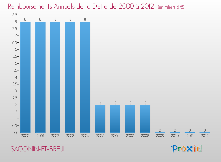 Evolution de l'annuité de la dette pour la commune de SACONIN-ET-BREUIL de 2000 à 2012 Annuités de la dette pour SACONIN-ET-BREUIL de 2000 à 2012