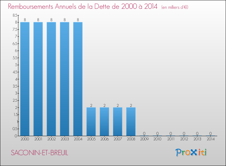 Evolution de l'annuité de la dette pour la commune de SACONIN-ET-BREUIL de 2000 à 2014 Annuités de la dette pour SACONIN-ET-BREUIL de 2000 à 2014