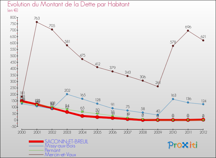 Evolution de la dette par habitant pour la commune de SACONIN-ET-BREUIL et les communes proches de 2000 à 2012 Comparaison de la dette par habitant pour SACONIN-ET-BREUIL et les communes voisines de 2000 à 2012