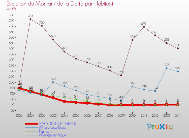 Evolution de la dette par habitant pour la commune de SACONIN-ET-BREUIL et les communes proches de 2000 à 2014 Comparaison de la dette par habitant pour SACONIN-ET-BREUIL et les communes voisines de 2000 à 2014